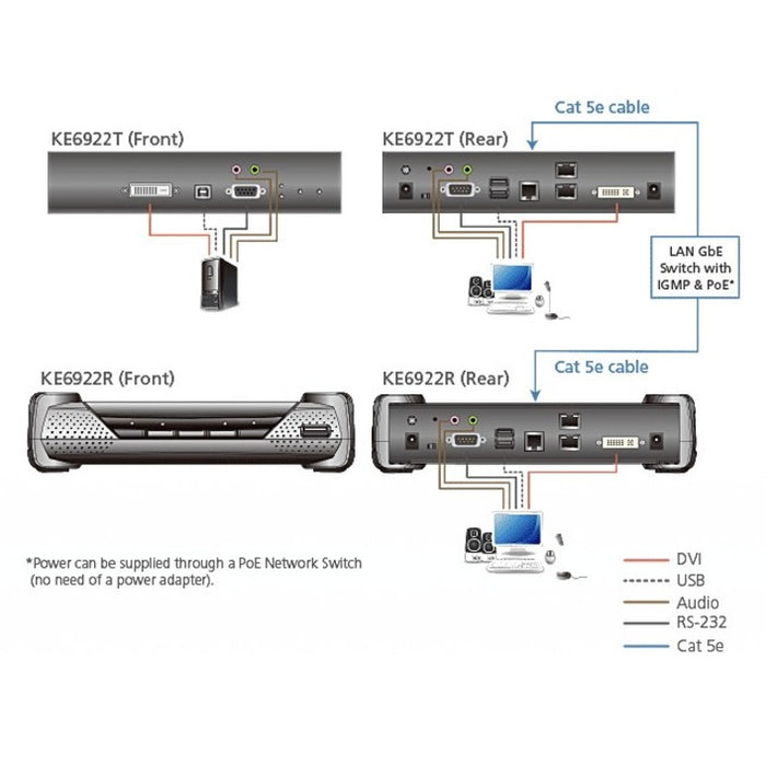 ATEN 2K DVI-D Dual-Link KVM over IP Transmitter with Dual SFP & PoE