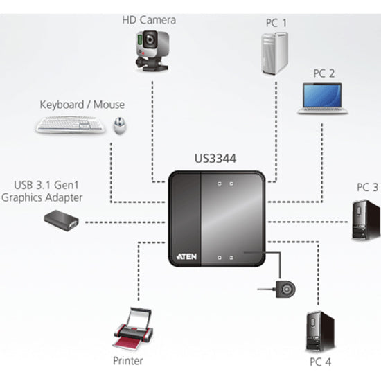 ATEN US3344 4 x 4 USB 3.2 Gen1 Peripheral Sharing Switch