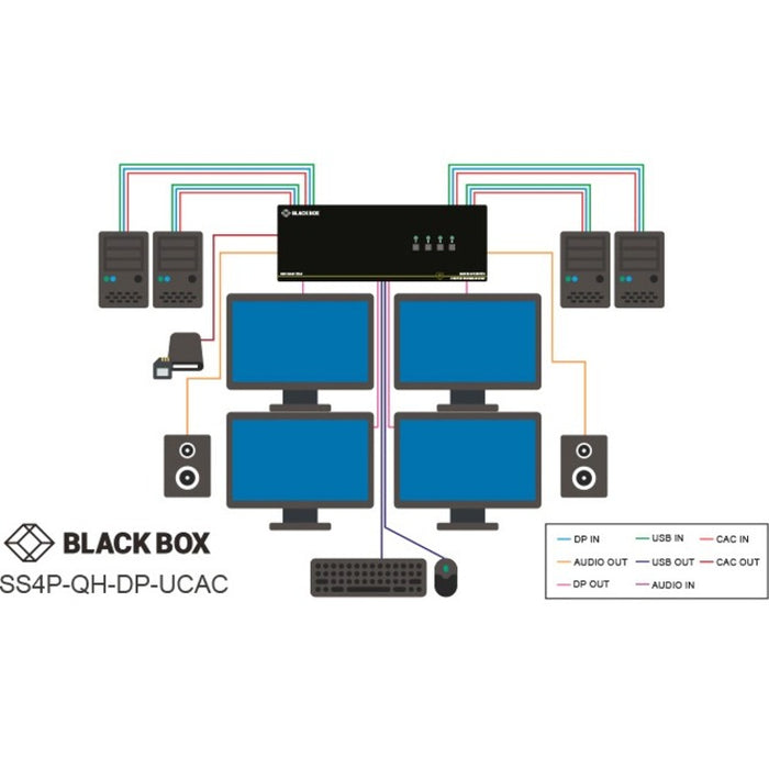 Black Box Secure KVM Switch, DisplayPort, 4-Port, CAC, NIAP 3.0 (Quad Head)