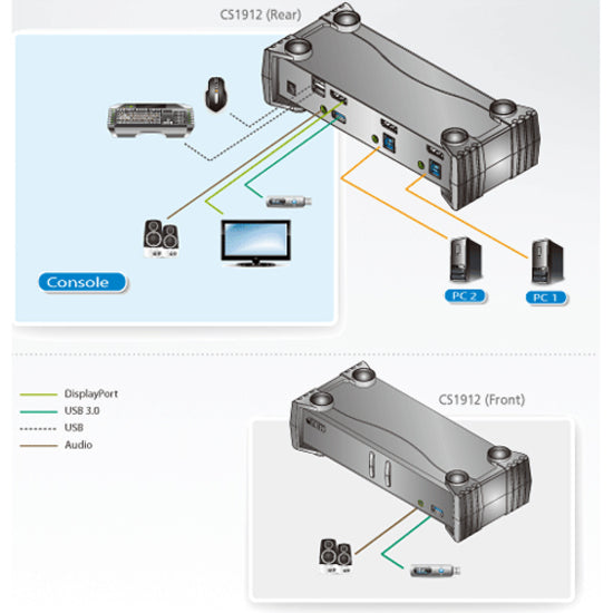 ATEN 2-Port USB 3.0 DisplayPort KVMP Switch-TAA Compliant